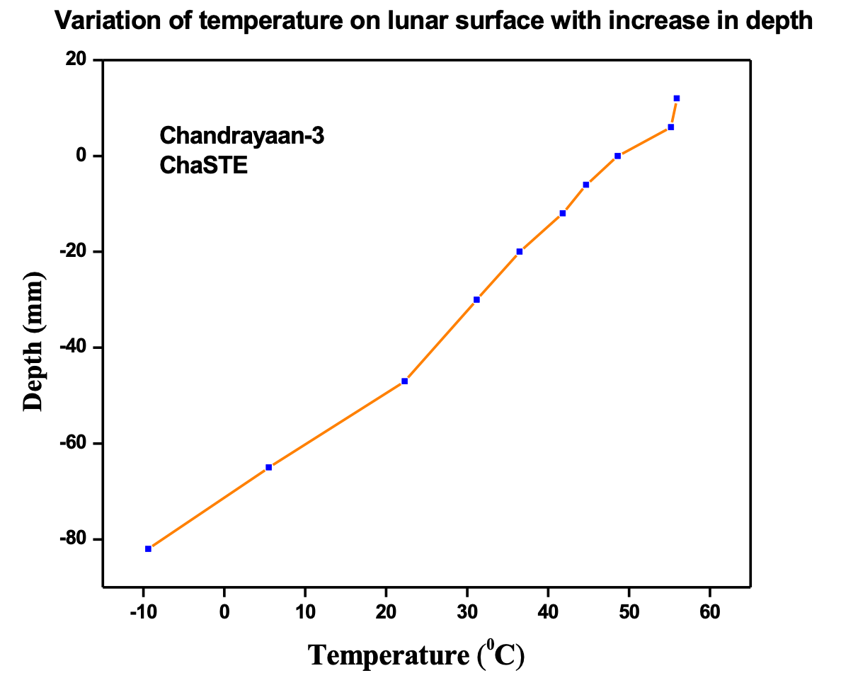 TEMPERATURE VARIATIONS